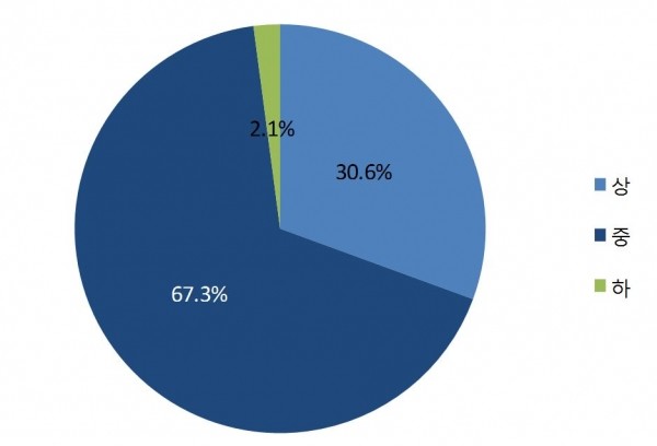 대중부유층 4000명이 자가평가한 노후 준비스코어 결과 (자료제공=우리금융경영연구소)