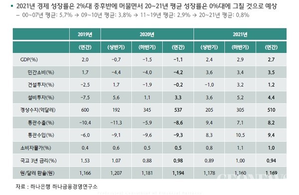 주요 거시경제 전망표. [표=하나금융경영연구소]