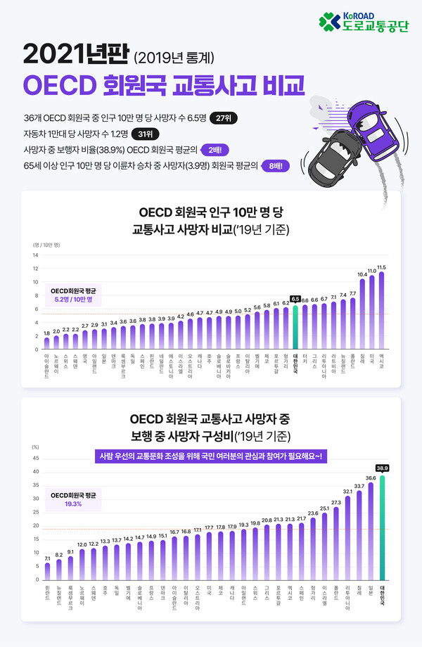 OECD 회원국 교통사고 비교 결과 발표(사진=도로교통공단)