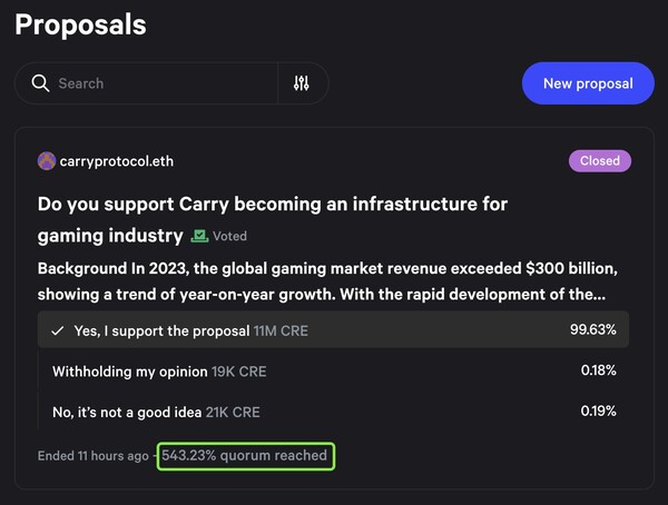 The Voting has attracted more than 5 times of the expected quorum.