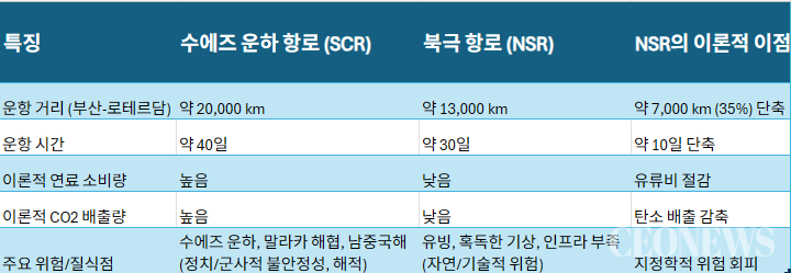 [박수남의 폴리코노미 11] 북극항로, "신기루인가 신대륙인가?"  ① 장밋빛 꿈과 차가운 현실 (CEONEWS=박수남 기자)