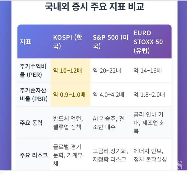 국내외 증시 주요 지표 비교